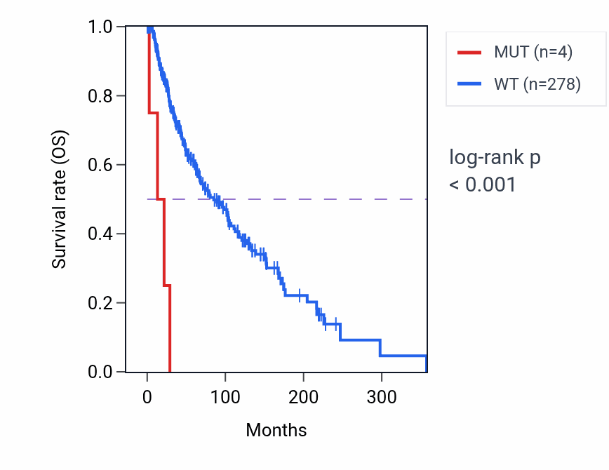 Kaplan&ndash;Meier survival curve for WDR55 mutant vs wild-type samples in SKCM.