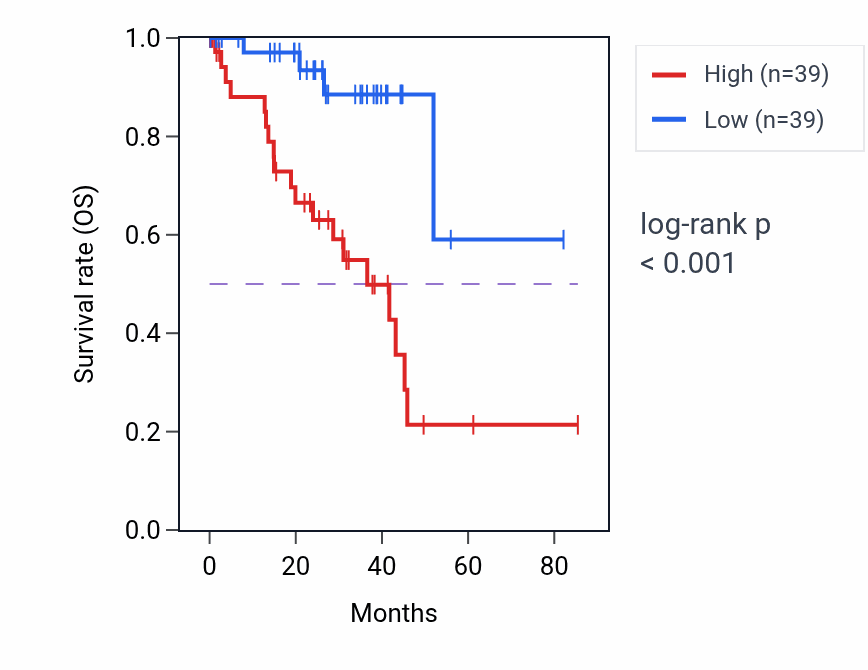 Kaplan&ndash;Meier survival curve for WDR55 RNA-high vs -low samples in UVM.