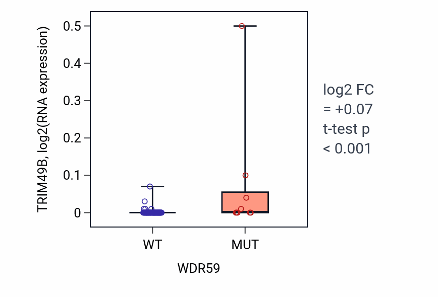 Box plot of TRIM49B in WDR59-low vs WDR59-high samples in BLOOD_Leukemia.
