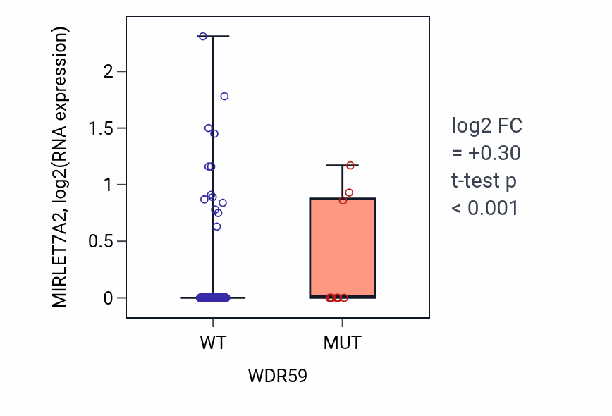 Box plot of MIRLET7A2 in WDR59-low vs WDR59-high samples in HNSC.