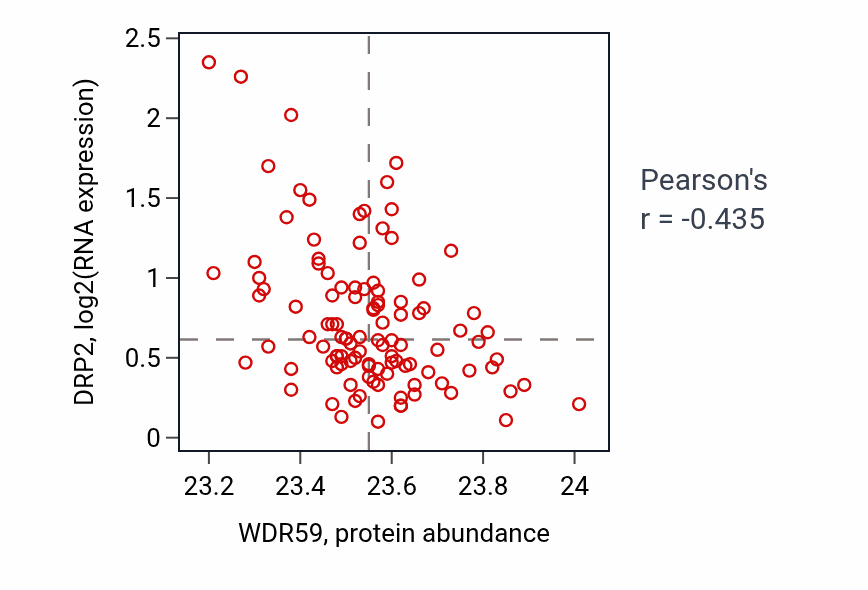 Per-sample scatter of WDR59 vs DRP2 in LSCC (Pearson r = -0.43).