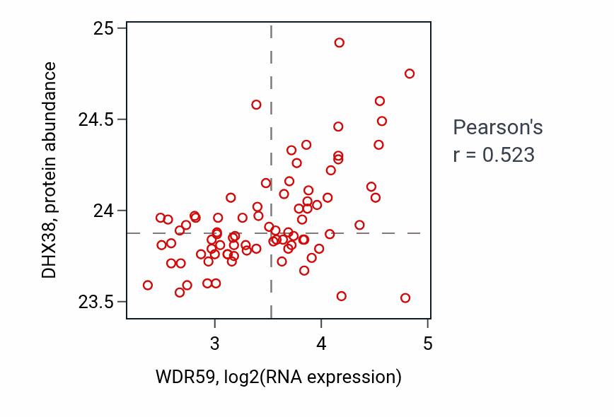 Per-sample scatter of WDR59 vs DHX38 in OV (Pearson r = 0.52).