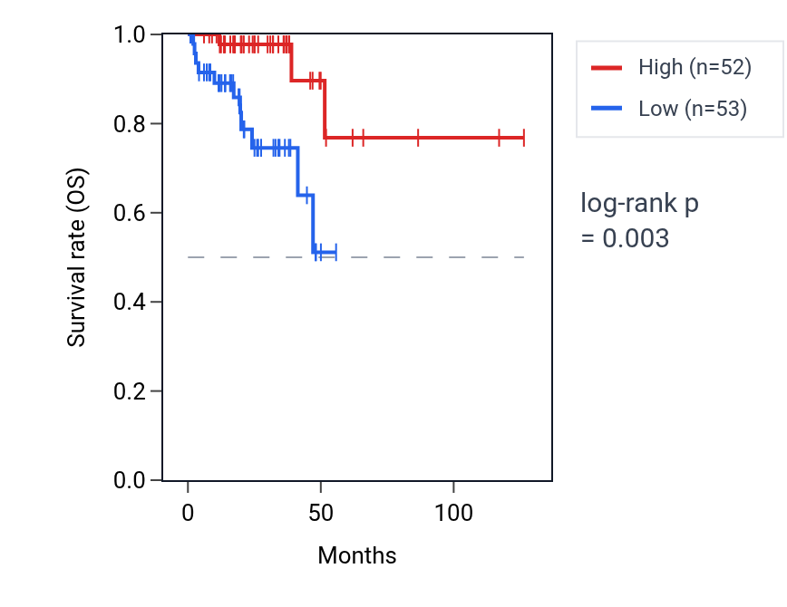 Kaplan&ndash;Meier survival curve for WDR59 RNA expression in READ: high vs low expression groups.