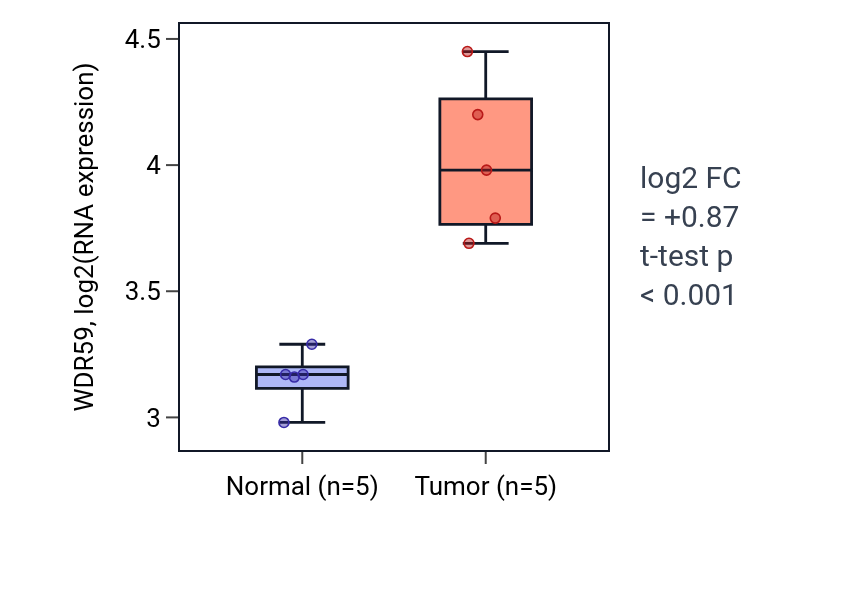 Tumor-vs-normal expression box plot for WDR59 in COAD.