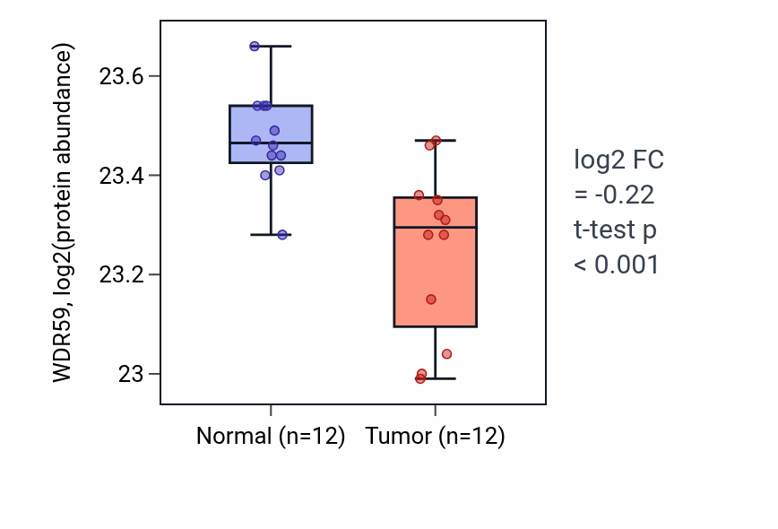 Tumor-vs-normal mass-spec protein box plot for WDR59 in CCRCC.