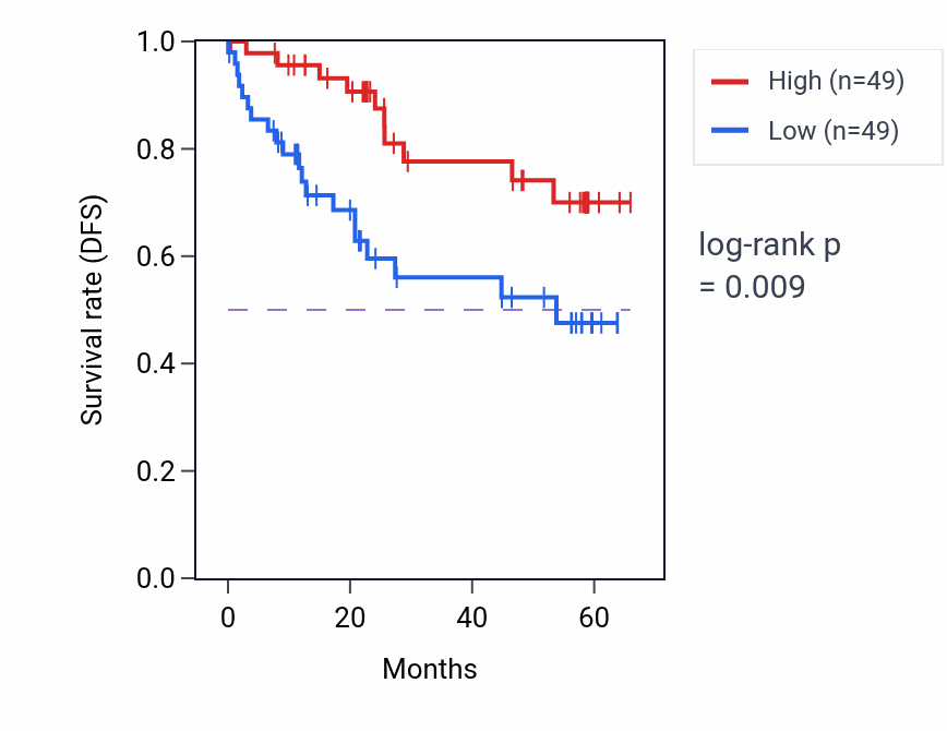 Kaplan&ndash;Meier survival curve for WDR59 mass-spec protein-high vs -low samples in CCRCC.