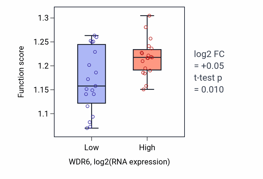 Box plot of Positive regulation of double-strand break repair in WDR6-low vs WDR6-high samples in BONE.