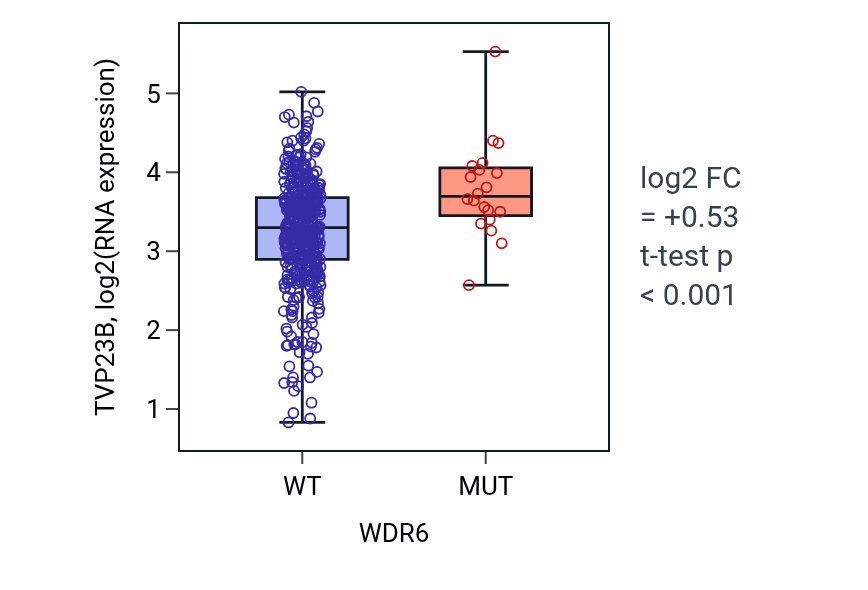 Box plot of TVP23B in WDR6-low vs WDR6-high samples in SKCM.