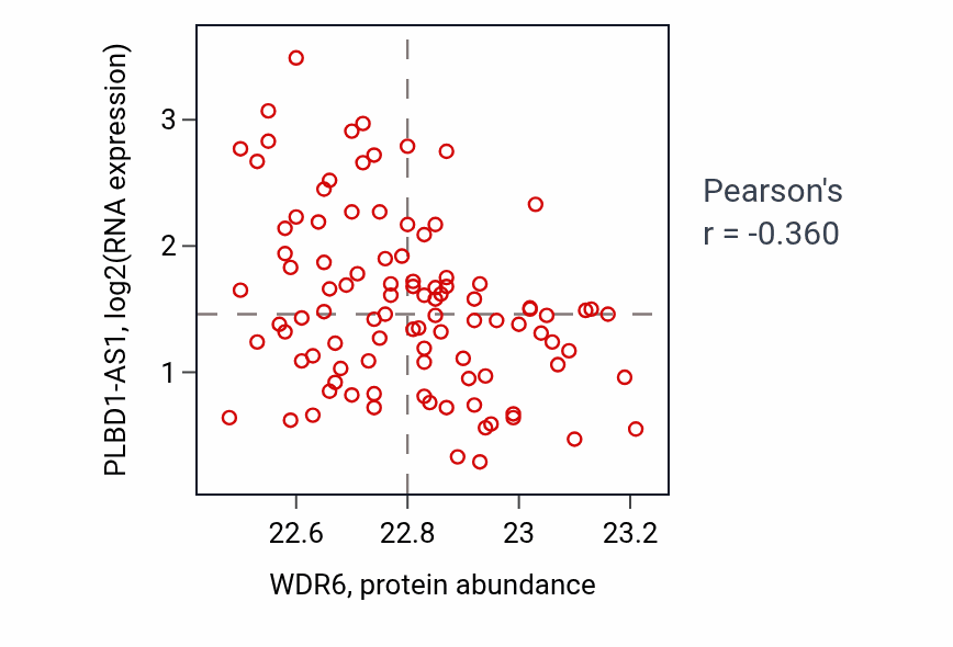 Per-sample scatter of WDR6 vs PLBD1-AS1 in GBM (Pearson r = -0.36).
