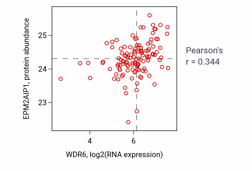 Per-sample scatter of WDR6 vs EPM2AIP1 in BRCA (Pearson r = 0.34).