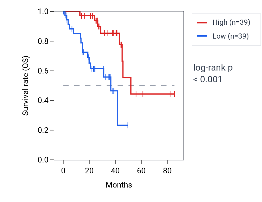Kaplan&ndash;Meier survival curve for WDR6 RNA expression in UVM: high vs low expression groups.