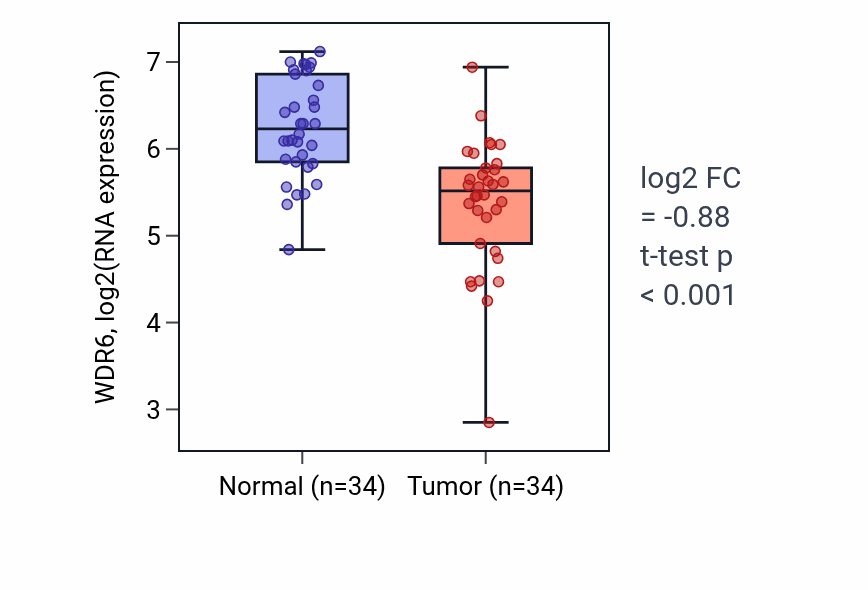Tumor-vs-normal expression box plot for WDR6 RNA in KIRC.