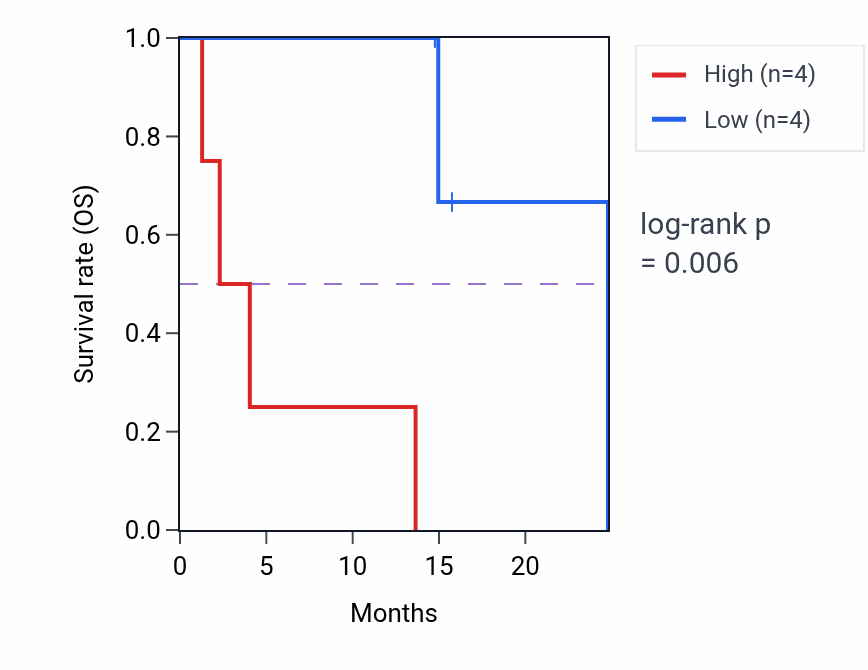 Kaplan&ndash;Meier survival curve for WDR6 mass-spec protein-high vs -low samples in PDAC.