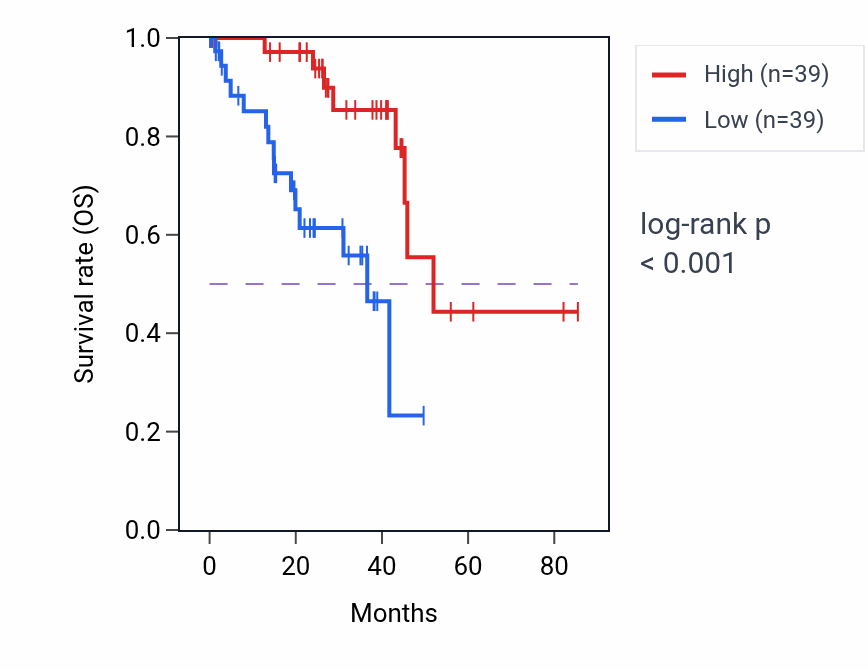 Kaplan&ndash;Meier survival curve for WDR6 RNA-high vs -low samples in UVM.