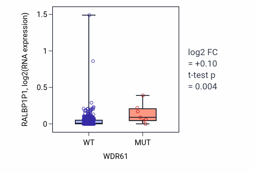 Box plot of RALBP1P1 in WDR61-low vs WDR61-high samples in COAD.
