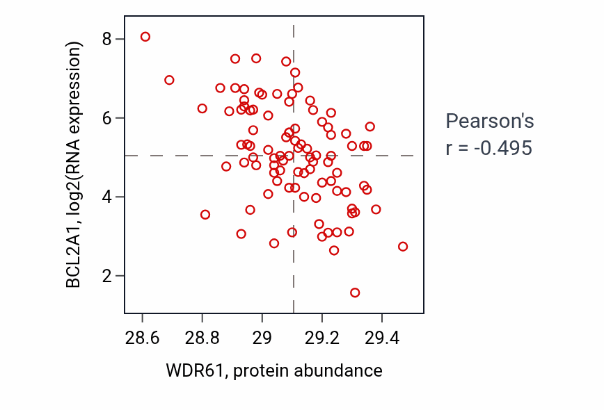 Per-sample scatter of WDR61 vs BCL2A1 in COAD (Pearson r = -0.49).