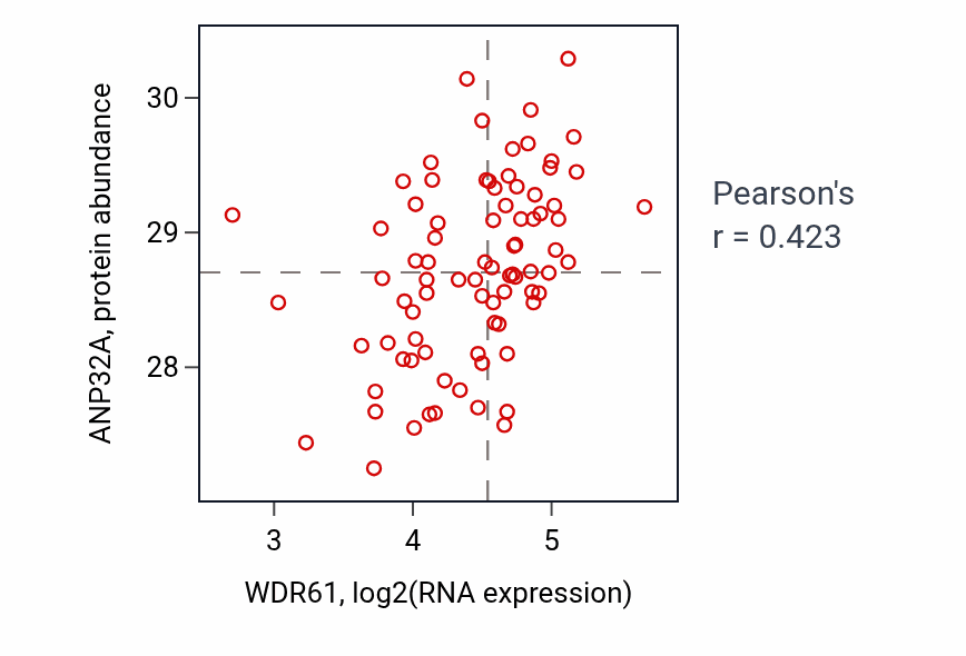 Per-sample scatter of WDR61 vs ANP32A in OV (Pearson r = 0.42).
