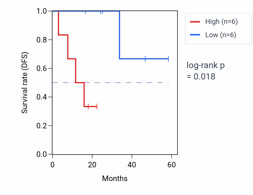 Kaplan&ndash;Meier survival curve for WDR61 mass-spec protein-high vs -low samples in LSCC.