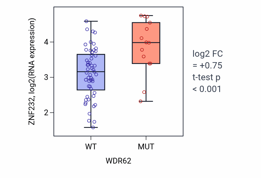 Box plot of ZNF232 in WDR62-low vs WDR62-high samples in LARGE_INTESTINE.
