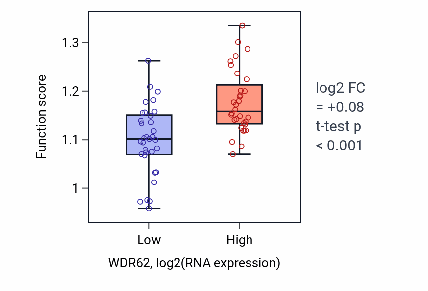 Box plot of Constitutive heterochromatin formation in WDR62-low vs WDR62-high samples in SOFT_TISSUE.