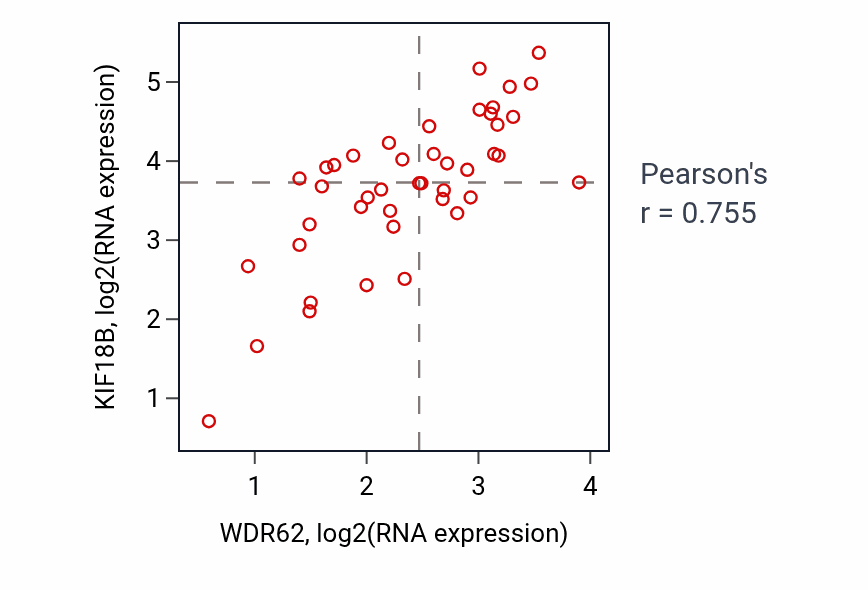 Per-sample scatter of WDR62 vs KIF18B in UPPER_AERODIGESTIVE_TRACT (Pearson r = 0.76).