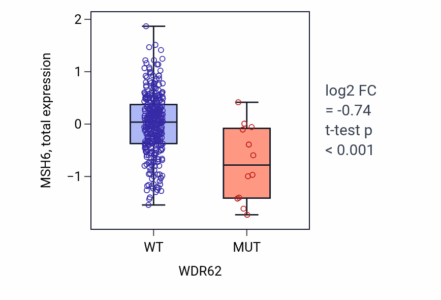 Box plot of MSH6 in WDR62-low vs WDR62-high samples in COAD.