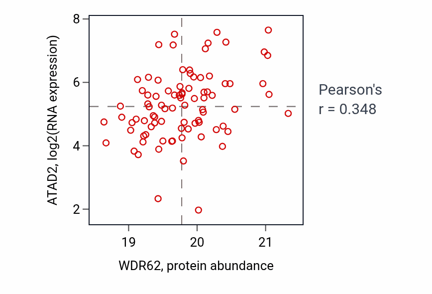 Per-sample scatter of WDR62 vs ATAD2 in BRCA (Pearson r = 0.35).