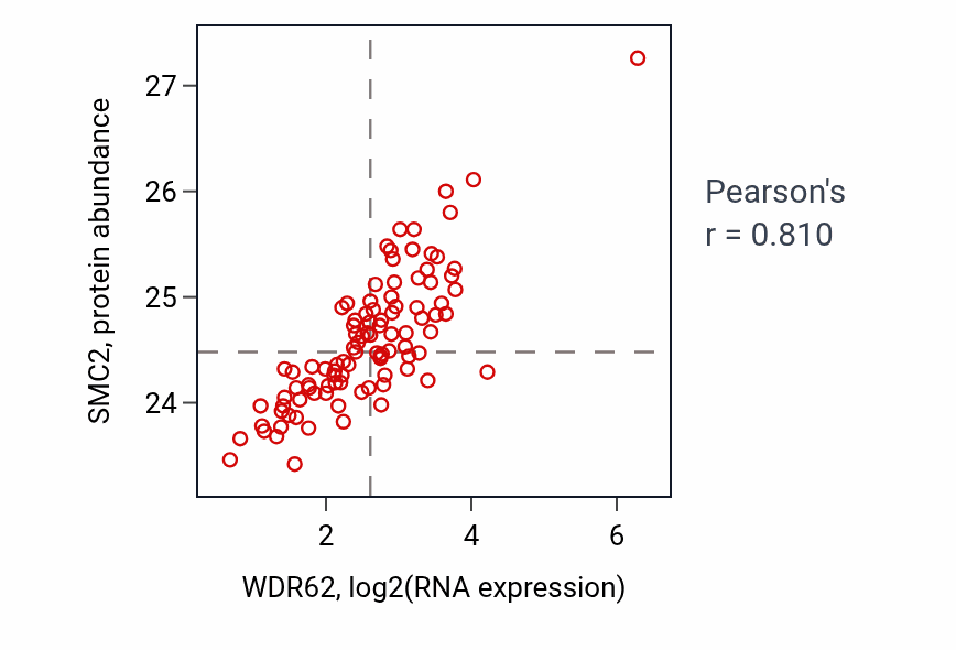 Per-sample scatter of WDR62 vs SMC2 in GBM (Pearson r = 0.81).