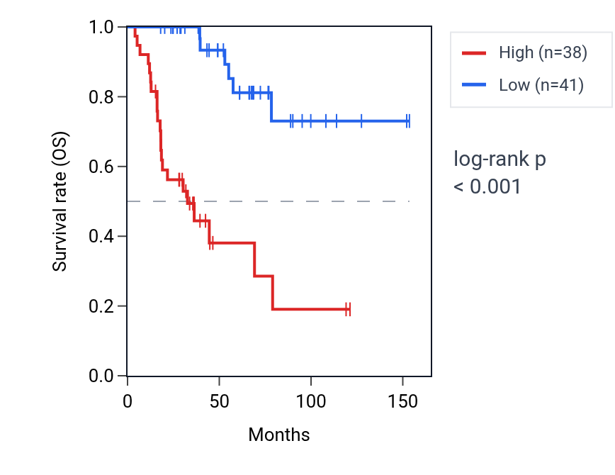 Kaplan&ndash;Meier survival curve for WDR62 RNA expression in ACC: high vs low expression groups.