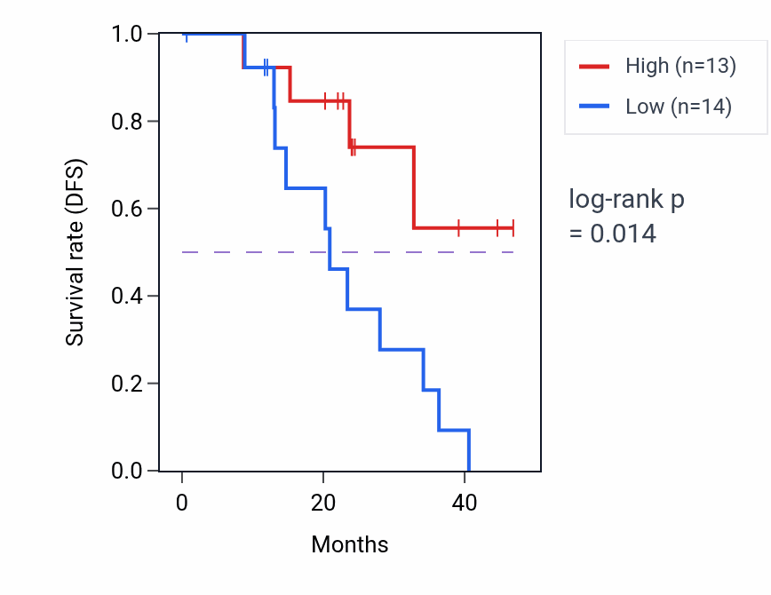 Kaplan&ndash;Meier survival curve for WDR62 mass-spec protein-high vs -low samples in HNSC.