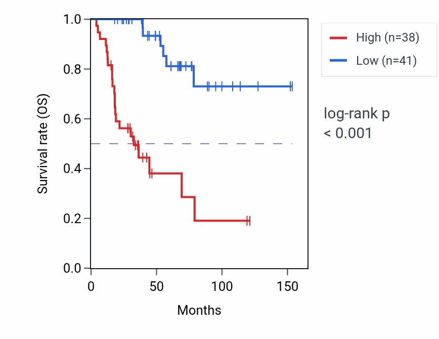 Kaplan&ndash;Meier survival curve for WDR62 RNA-high vs -low samples in ACC.