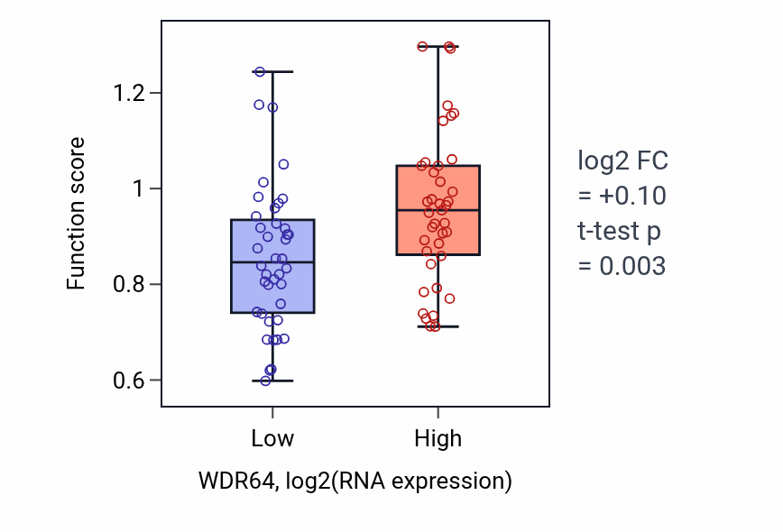 Box plot of Detection of visible light in WDR64-low vs WDR64-high samples in LUNG_NSCLC_LUAD.