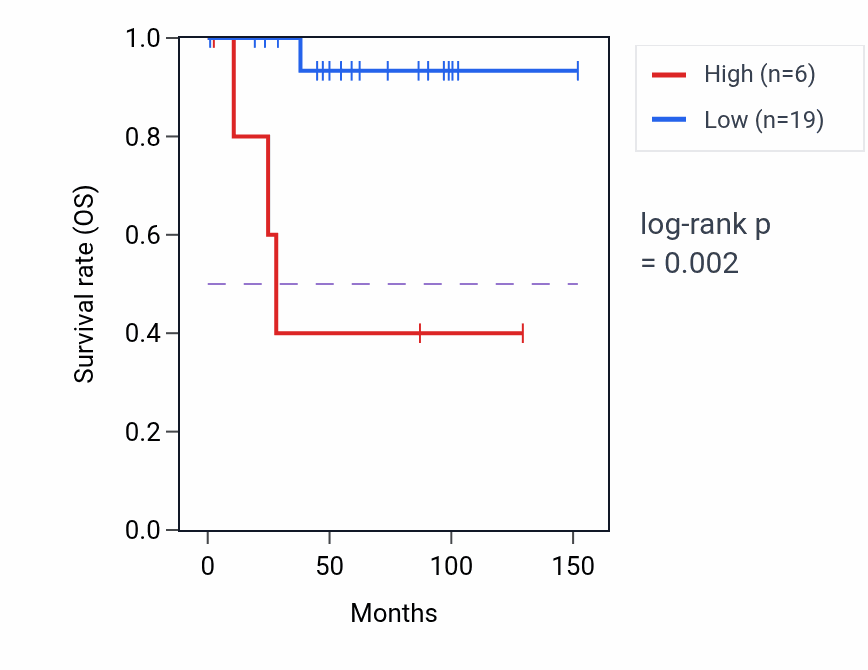 Kaplan&ndash;Meier survival curve for WDR64 RNA expression in KICH: high vs low expression groups.
