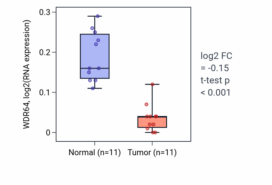 Tumor-vs-normal expression box plot for WDR64 in KICH.