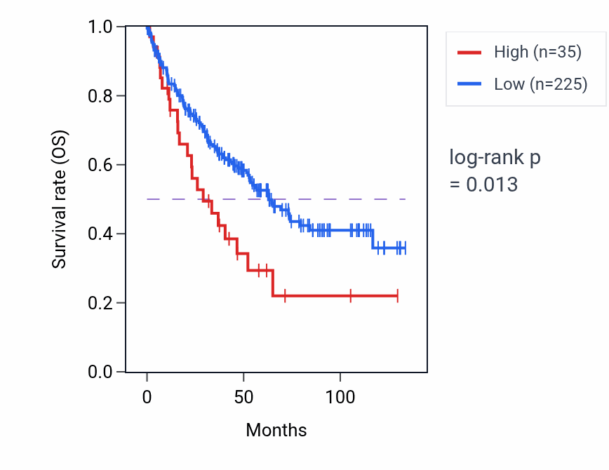 Kaplan&ndash;Meier survival curve for WDR7-OT1 RNA expression in KIRC: high vs low expression groups.