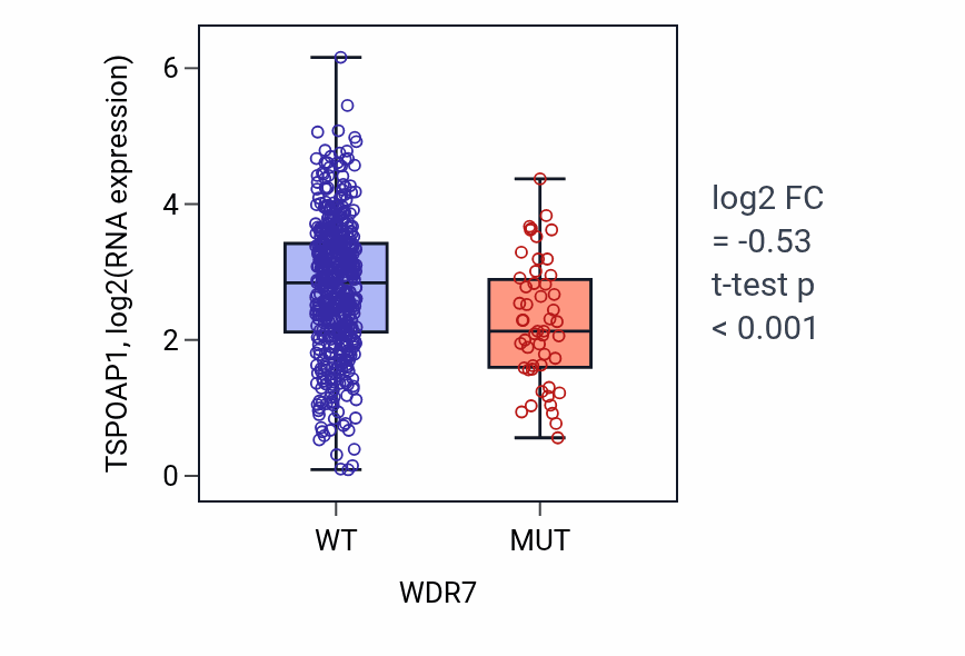Box plot of TSPOAP1 in WDR7-low vs WDR7-high samples in UCEC.