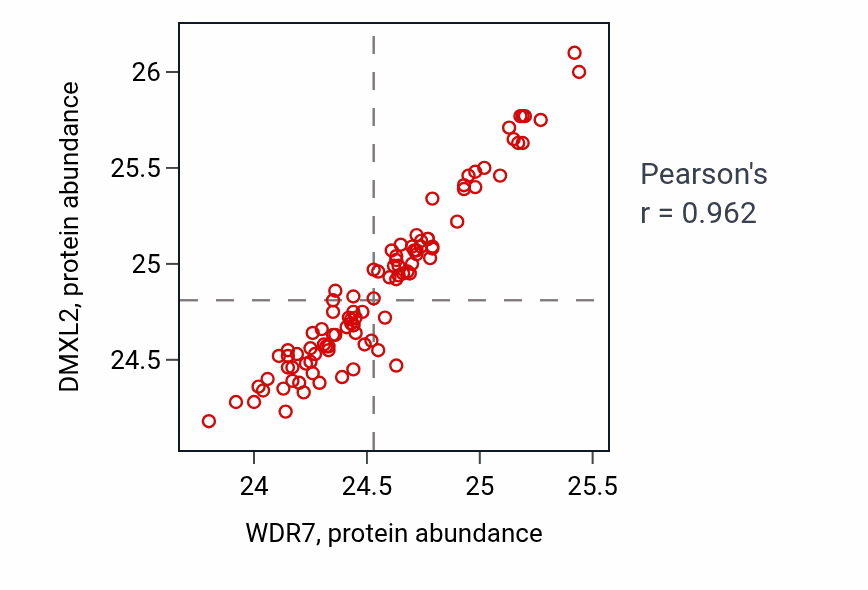Per-sample scatter of WDR7 vs DMXL2 in GBM (Pearson r = 0.96).