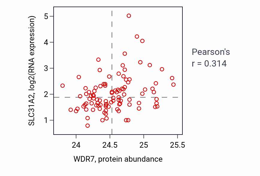 Per-sample scatter of WDR7 vs SLC31A2 in GBM (Pearson r = 0.31).