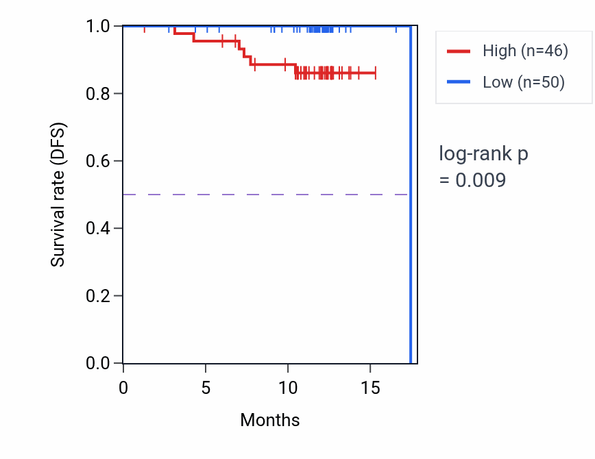 Kaplan&ndash;Meier survival curve for WDR7 mass-spec protein-high vs -low samples in COAD.