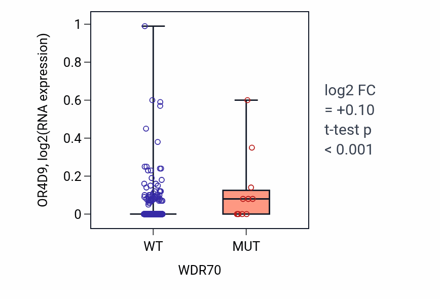 Box plot of OR4D9 in WDR70-low vs WDR70-high samples in HNSC.