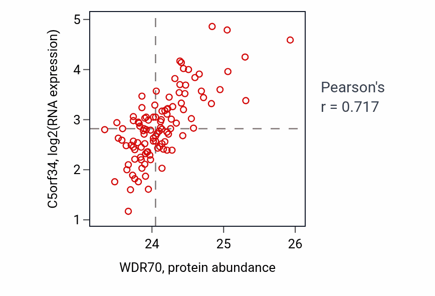 Per-sample scatter of WDR70 vs C5orf34 in LSCC (Pearson r = 0.72).