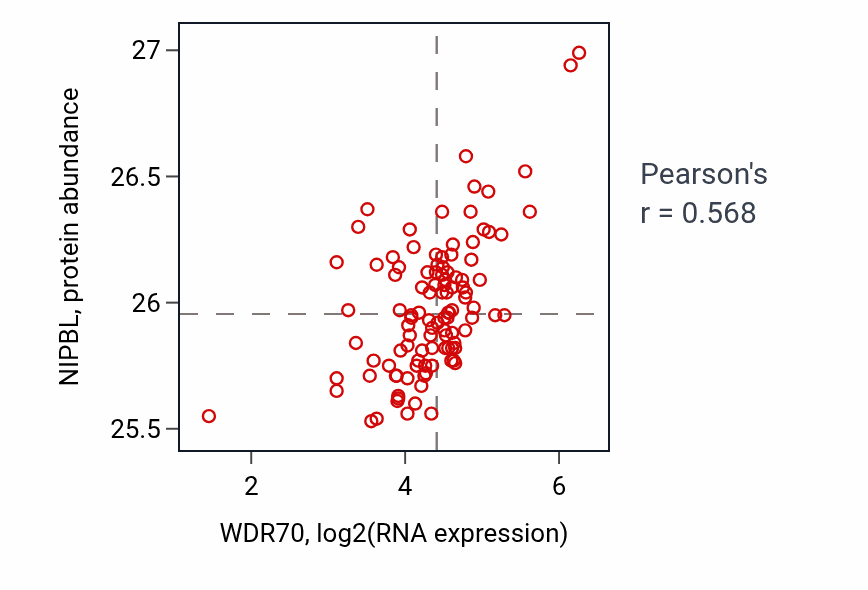 Per-sample scatter of WDR70 vs NIPBL in HNSC (Pearson r = 0.57).