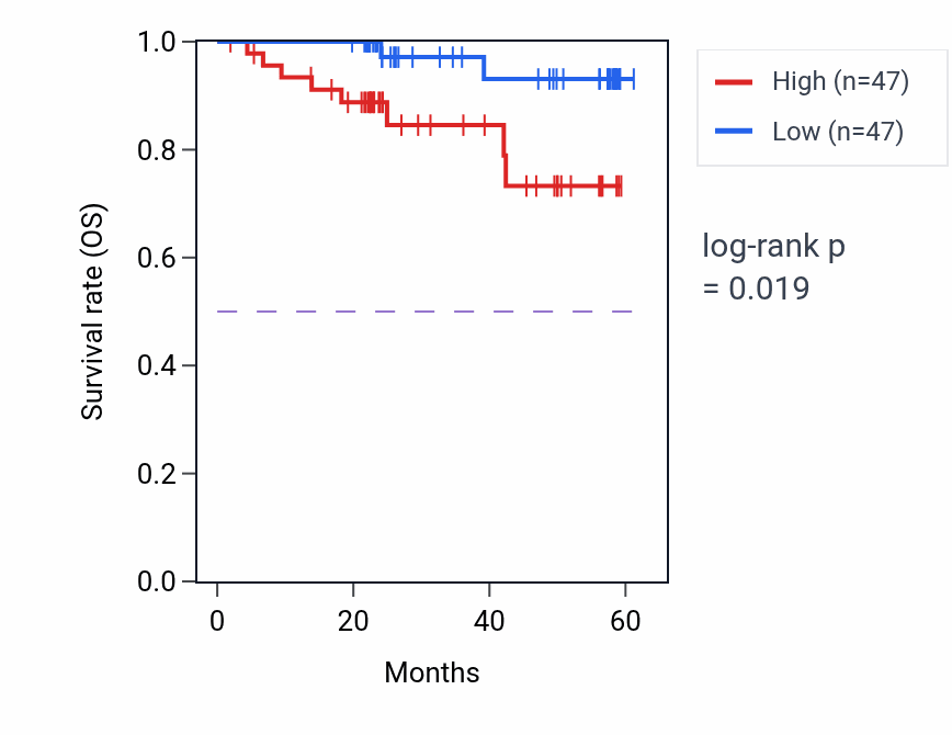 Kaplan&ndash;Meier survival curve for WDR70 mass-spec protein-high vs -low samples in UCEC.