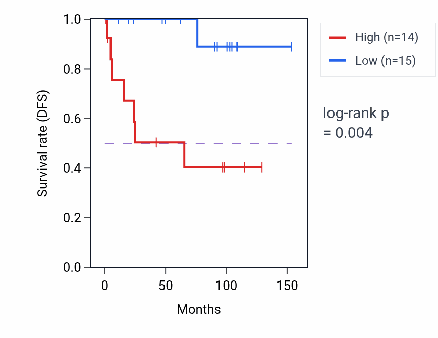 Kaplan&ndash;Meier survival curve for WDR70 RNA-high vs -low samples in KICH.