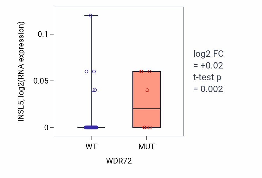 Box plot of INSL5 in WDR72-low vs WDR72-high samples in BLOOD_Lymphoma.