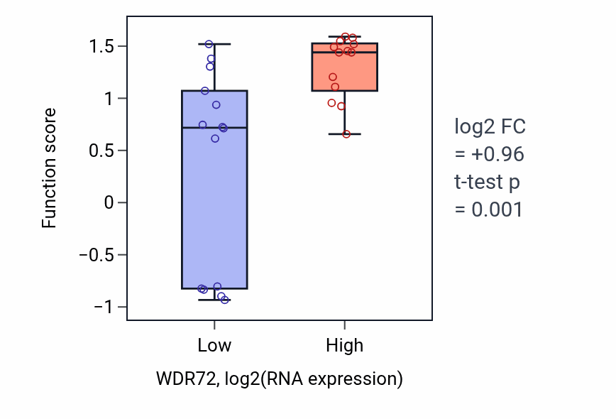 Box plot of Response to prostaglandin D in WDR72-low vs WDR72-high samples in LUNG_NSCLC_LUSC.