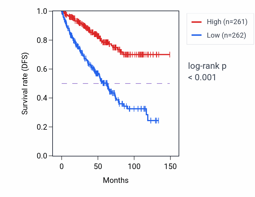 Kaplan&ndash;Meier survival curve for WDR72 RNA expression in KIRC: high vs low expression groups.