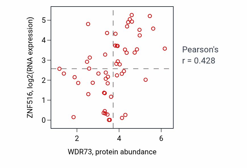 Per-sample scatter of WDR73 vs ZNF516 in BLOOD_Leukemia (Pearson r = 0.43).