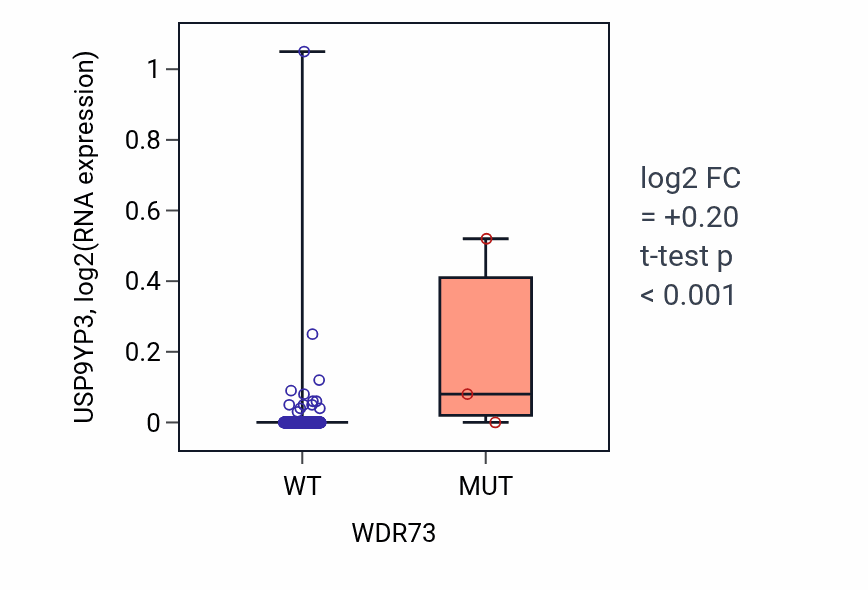 Box plot of USP9YP3 in WDR73-low vs WDR73-high samples in BLCA.