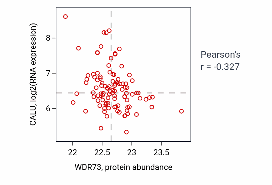 Per-sample scatter of WDR73 vs CALU in CCRCC (Pearson r = -0.33).